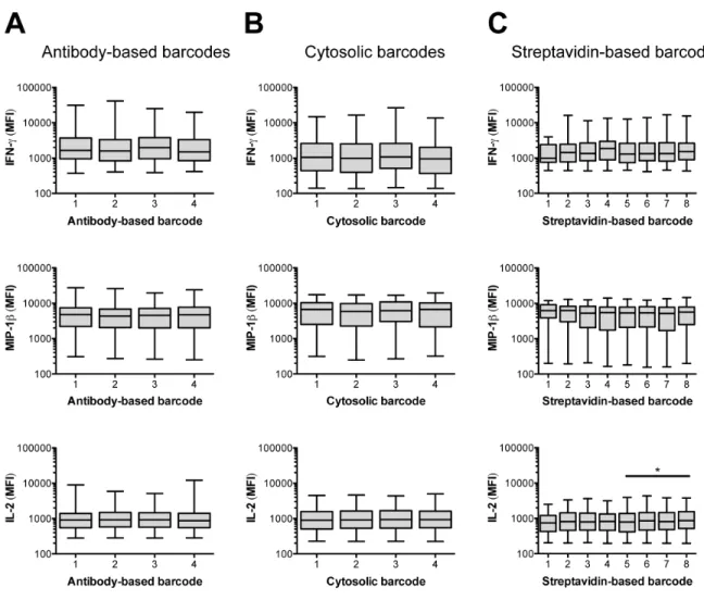 Figure  S-5.  Intensities  of  secretion  from  secretion-positive  single  cells  that  were  exposed  to  a  uniform  stimulation  (PMA/ionomycin)  and  labeled  with  (A)  antibody-based  barcodes,  (B)  cytosolic  barcodes,  or  (C)  streptavidin-based