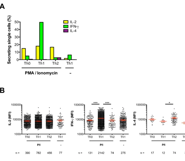 Figure  S-6.  Single-cell  secretory  responses  from  barcoded  CD4 +   T  helper  (Th)  cells  biased  to  Th0,  Th1,  or  Th2  and  then  stimulated  with  PMA/ionomycin  (P/I)  or  left  unstimulated  (-)