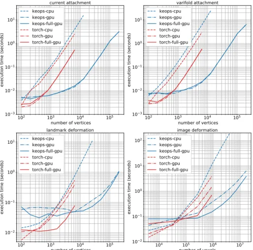 Fig. 1. Top: needed time to compute either the current or varifold attachment and the associated gradient, versus the number of vertices in each mesh