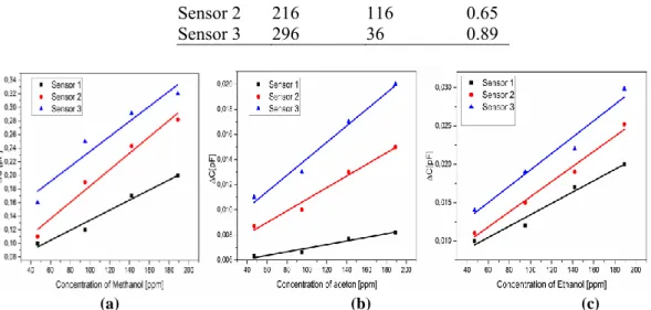 Figure 5.  Sensors Responses as a function of : (a) Methanol , (b) Acetone, and (c)Ethanol  concentration 