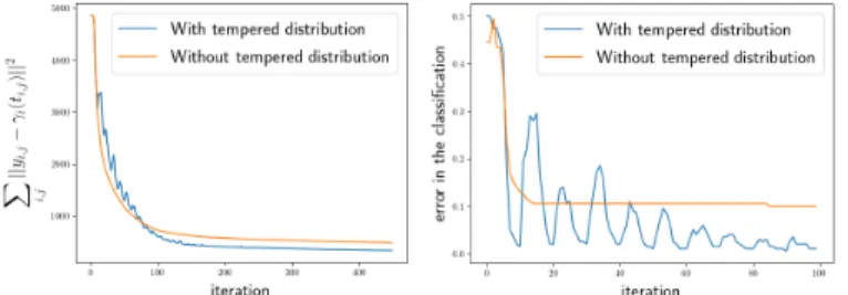 Fig. 3: Left: evolution of the varifold distances between the subjects and their reconstructions