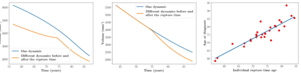 Fig. 5: Left: volume evolution for two clusters with separate trajectories. Center: