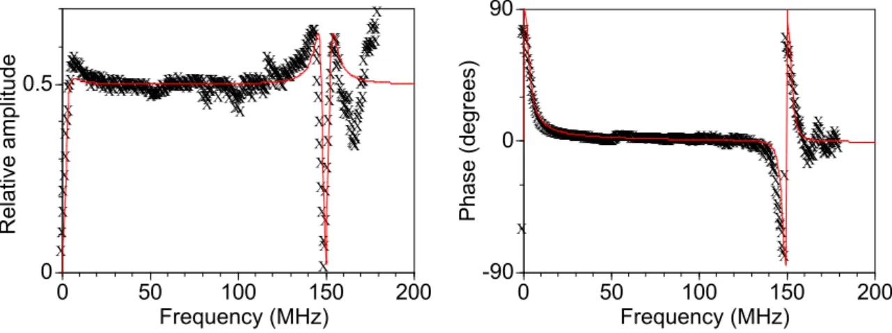Figure 1. Amplitude and phase response of the Fabry-Pérot interferometer: theory (solid line) and experiment  (dots)