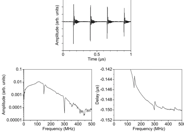 Figure 3. Top: Amplitude as a function of time (A-scan) showing the first four acoustic echoes in an 800 µm  thick aluminum plate (grade 6061-T6)