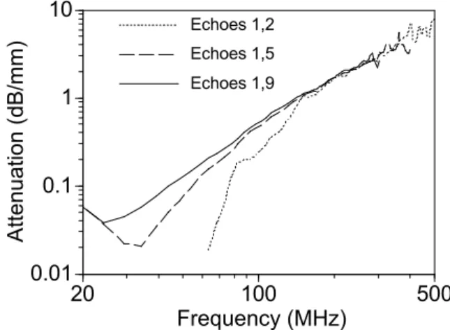 Figure 4. Attenuation spectra in an 800 µm thick aluminum plate. Blackmann-Harris windows of 200 ns and  Fourier transform techniques were used to obtain these spectra from Figure 3.