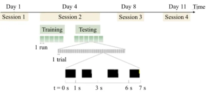 Fig  1  Experimental  design.  The  different  timescales  (session, run, trial) are presented 