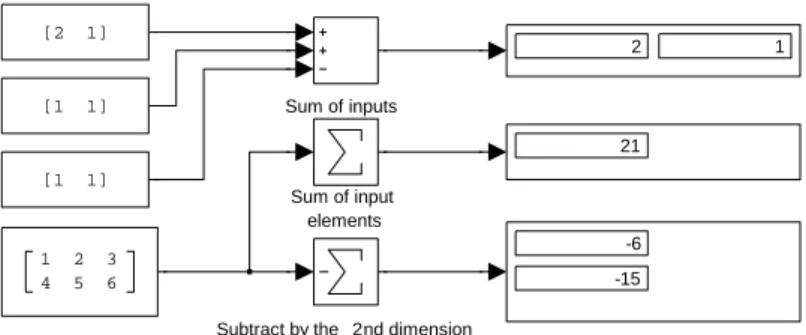 Fig. 1. Simulink model with different configurations of the Sum block