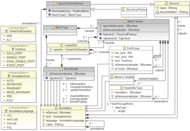 Fig. 2. Simplified version of the BlockLibrary metamodel