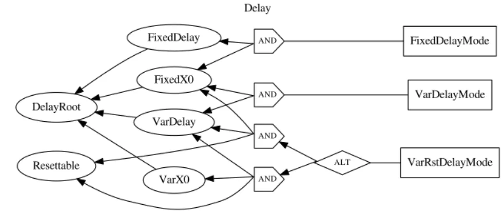 Fig. 3. Variation graph of the Delay block type