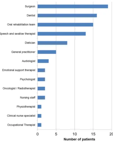Fig. 4. Results of the Patient Concern Inventory: staff members that patients  would like to consult or be referred to