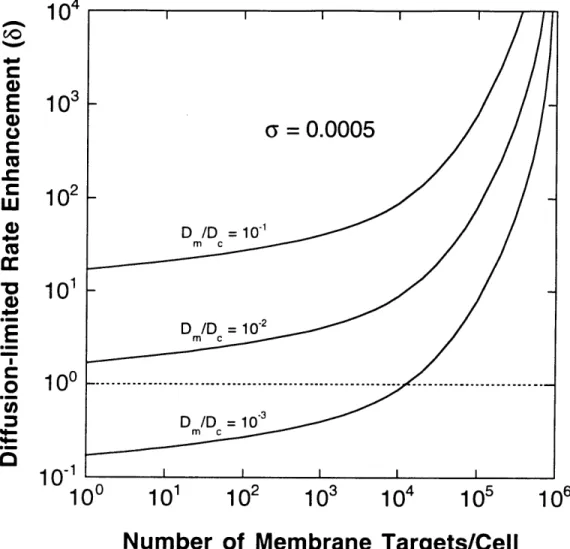 Figure  2.2  Enhancement  of  diffusion-limited  target  association  rate