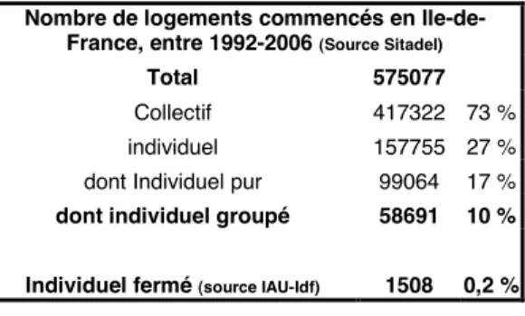 Tableau 1 : Les programmes fermés par rapport au  marché du logement global 