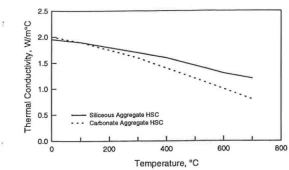 Fig.  1 a-Thermal  conductivity of high  strength concrete .. effect of  aggregate type 