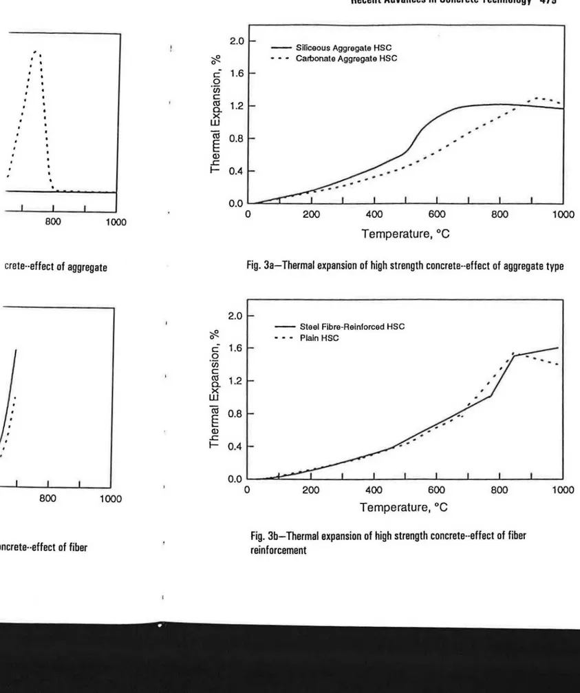 Fig.  3a-Thermal expansion  of  high strength concrete--effect of aggregate type 