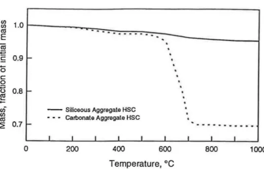 Fig. 4b-Mass loss of high  strength concrete··effect of fiber  reinforcement 