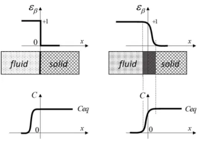 Figure 3. Original dissolution model (sharp interface on the left) and Diffuse Interface Model  (on the right)