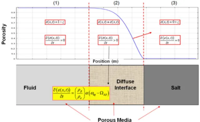 Figure 7. Porous domains: "fluid"-interface-solid and expression of volume fraction  ε