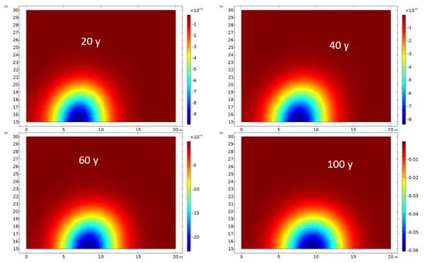 Figure 17. Spatial distribution of the vertical displacement at the surface at t= 20, 40, 60, 100  years