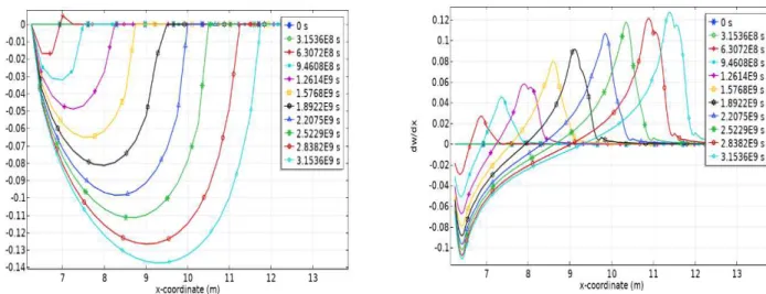 Figure 18. Time (every  10 years)  and space evolution of the vertical displacement (left) and  the derivative of the vertical displacement with respect to x along line CD (right)