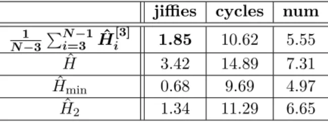 Table 1: Comparison of different estimators.