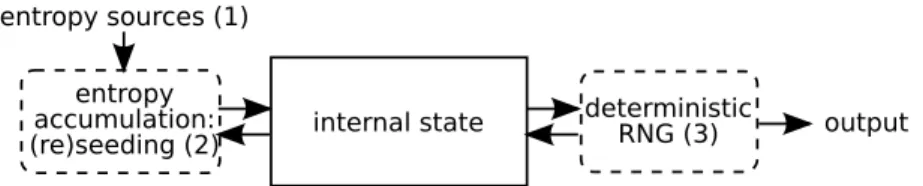 Figure 1: Model of PRNG with entropy inputs.