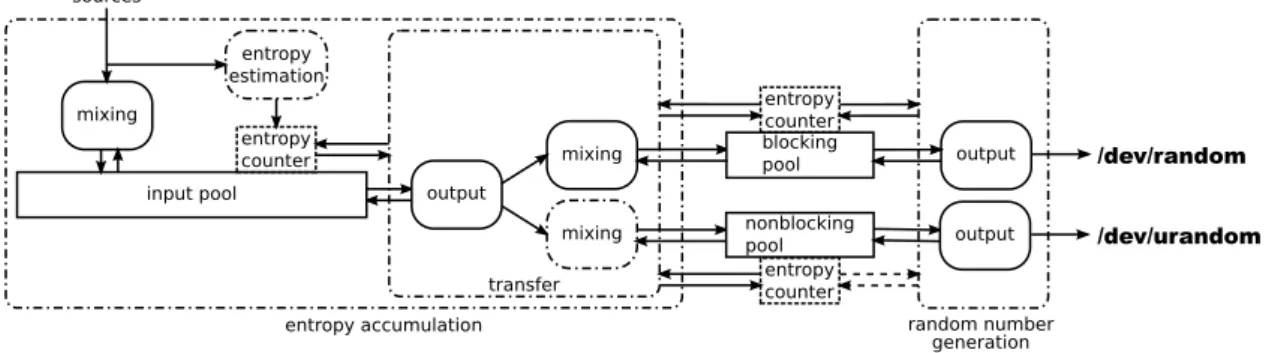 Figure 2: General structure of the Linux PRNG.