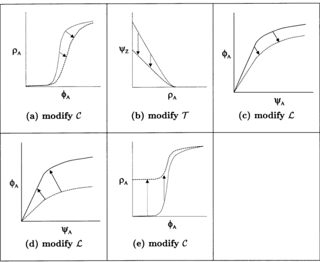 Figure  3-9:  Modifications  to  specific  stages  in  the  inversion  process:  (a)  Reducing the  repressor/operator  binding  affinity  (b)  Reducing  the  strength  of  the  promoter (c)  Reducing  the  strength  of  the  RBS  (d)  Increasing  the  cis