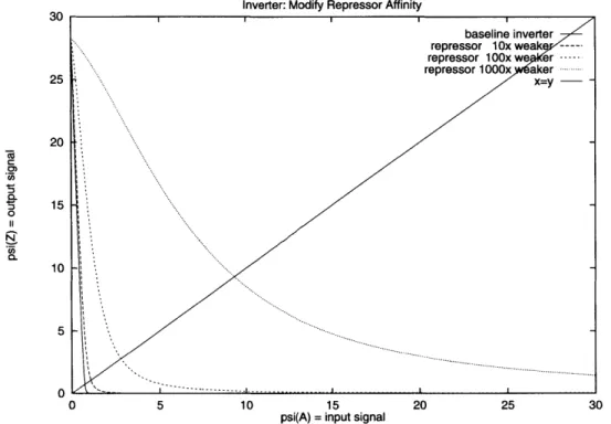 Figure  3-10:  Reducing  the  binding  affinity  of the  repressor  to  the  operator  shifts  the transfer  function  of  an  inverter  outward.
