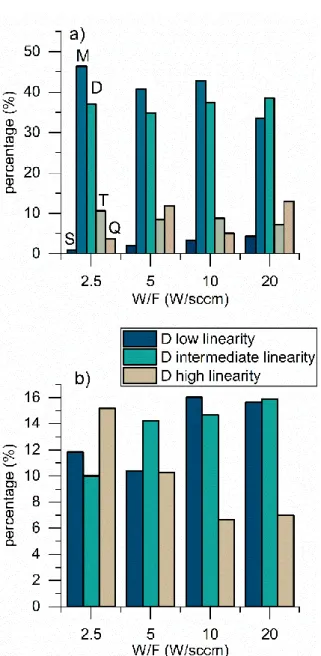Figure 6: (a) NMR environments percentages of the films at different W/F (b) The percentages of the low linearity D (navy blue),  intermediate linearity D (light blue) chains, and high linearity D (grey) chains at different W/F values