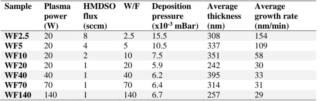 Table 1: MW-PECVD thin films deposition parameters. 