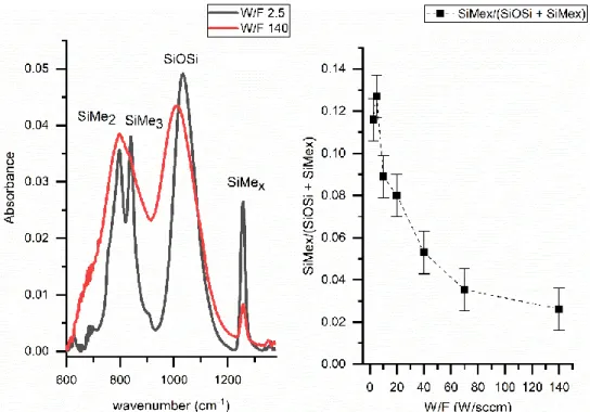Figure 4: a) The FTIR spectra of WF2.5 and WF140 b) PDMS-like rate (SiMex /(SiOSi + SiMex)) of the films deposited at  different W/F values