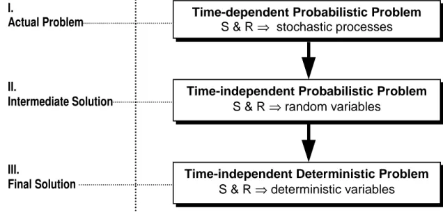 Figure 1.   Development process for service-life design and prediction methodology Such a probabilistic format will enable a rational determination of the “end of life” for a system or its components by evaluating both the service life (minimum performance