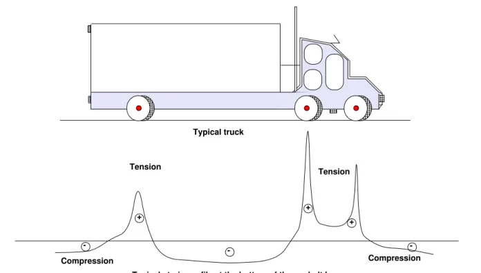 Figure 2: Impact of multi-axle loading on pavement response