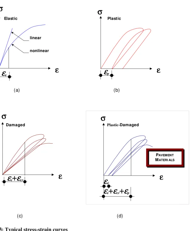 Figure 3: Typical stress-strain curves