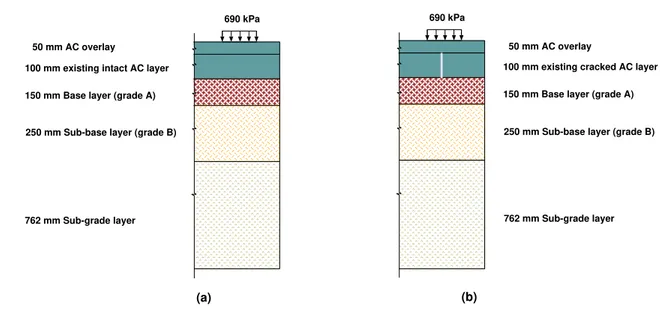 Figure 4: Typical road profiles used by the Regional Municipality of Ottawa Carleton