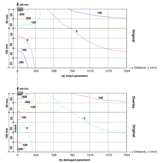 Figure 6: Horizontal stress distribution in the two road structures.