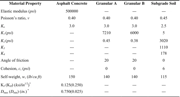 Table 1: Material Properties