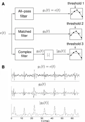 Fig. 2.  A: Block diagram of three spike detectors. B: The simulated  single unit activity exhibits a regular spike train with 10 ms interspike  intervals