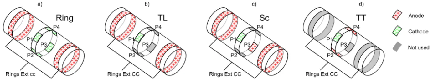Fig. 1. Electrode configuration: in each configuration external rings are short-circuited