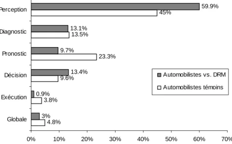 Figure 4 : Distribution des catégories de défaillances des conducteurs confrontés aux DRM (n=218) en  comparaison aux conducteurs témoins (n=905) - Accidents issus d'une interaction avec un autre usager 