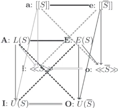 Fig. 7. Cube of oppositions induced by rough approximations