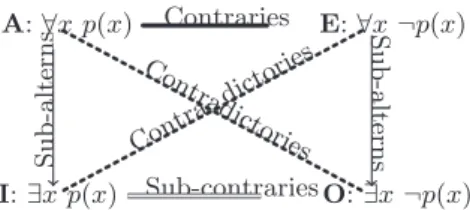 Fig. 1. Square of opposition