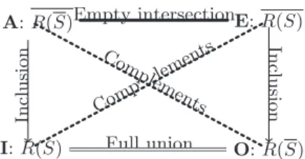 Fig. 2. Square of oppositions induced by a relation R and a subset S