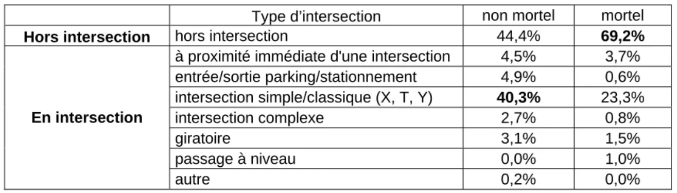 Tableau  5  : Répartition des accidents selon la présence ou non d’intersection et la gravité de l’accident     Type d’intersection  non mortel  mortel 