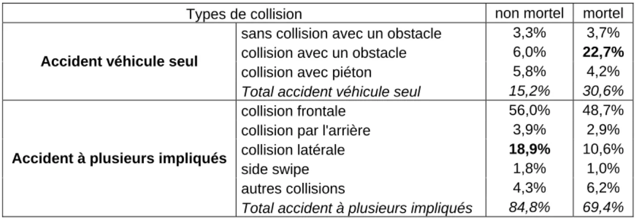 Tableau  12  : Répartition des accidents en fonction du type d’accident, du type de collision et de la gravité  de l’accident 