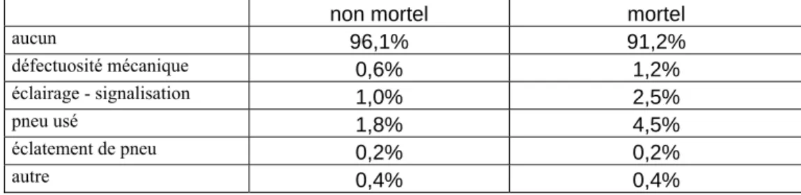 Tableau  19  : Répartition des accidents selon le facteur véhicule et la gravité de l’accident 