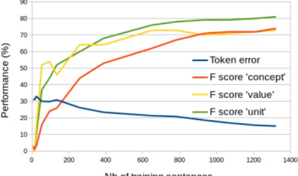 Table 1. Inter-annotator agreement (Cohen’s κ) on the whole and reduced tag sets A1 vs