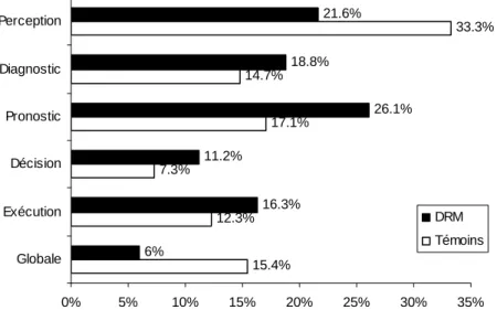 Figure 5. Répartition des défaillances fonctionnelles par catégories entre conducteurs de deux-roues  (n=384) et échantillon témoin (n=1174) 