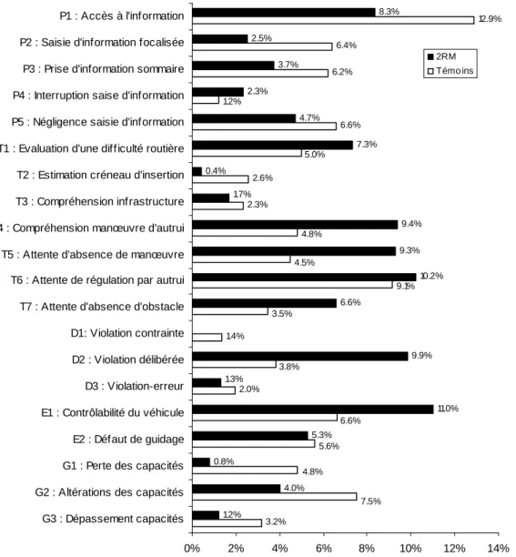 Figure 6. Répartition des défaillances fonctionnelles pour les conducteurs de deux-roues (n=384) et pour  les automobilistes de l'échantillon témoin (n=1174) 