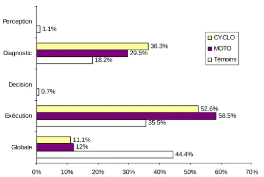 Figure 13. Répartition des catégories de défaillances des conducteurs de moto (n= 50), de cyclomoteur  (n=31) et des conducteurs témoins (n=269) en perte de contrôle 